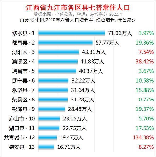 江西省九江市各区县常住人口排名:修水县人口最多,彭泽县流失最多