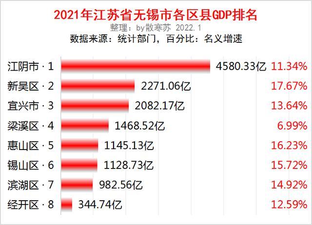 江苏省无锡市各区县2021年gdp出炉新吴区增速最快