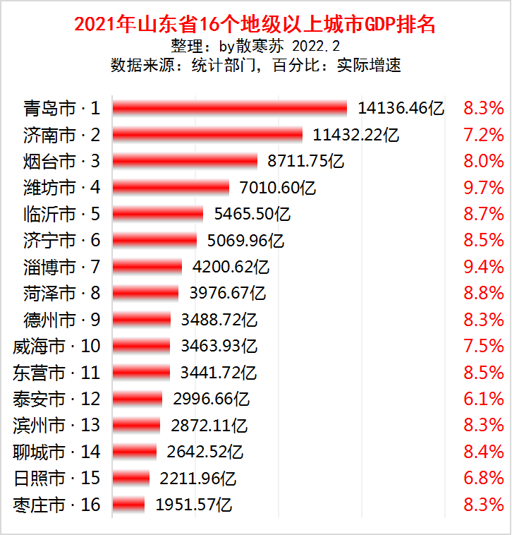 山东省各地市2021年gdp排名青岛稳坐第一济南第二