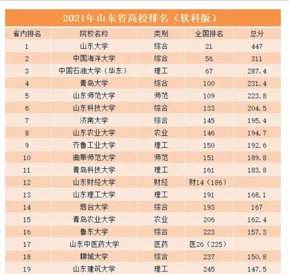 最新大学排名青岛大学稳居山东省属高校之首剑指双一流