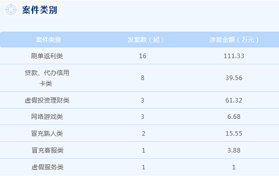 警惕莘县上个月发案34起损失金额29644万元