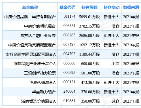 38%;中庚小盘价值股票,管理时间为2019年4月3