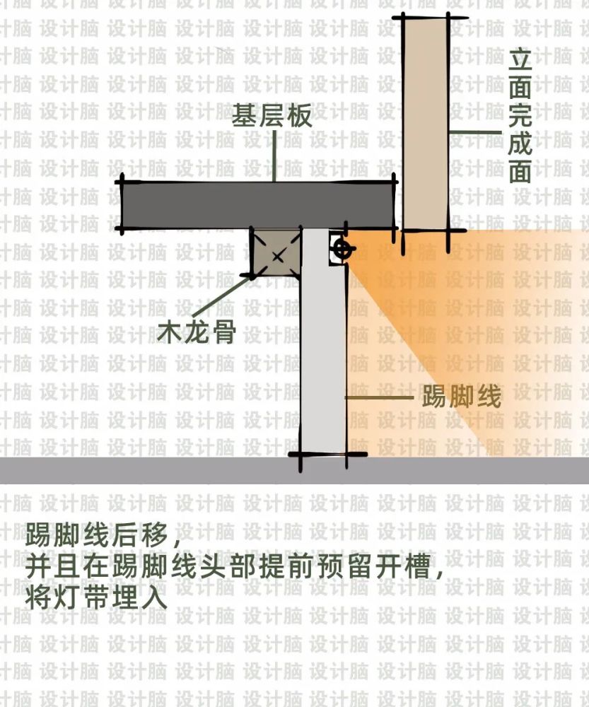 下吊部分的上方墙面产生均匀洗墙效果也可以将灯带放置在灯槽转角位置