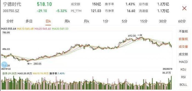 宁德时代跌出四个月新低,四天蒸发超1700亿元,到"底"了吗?