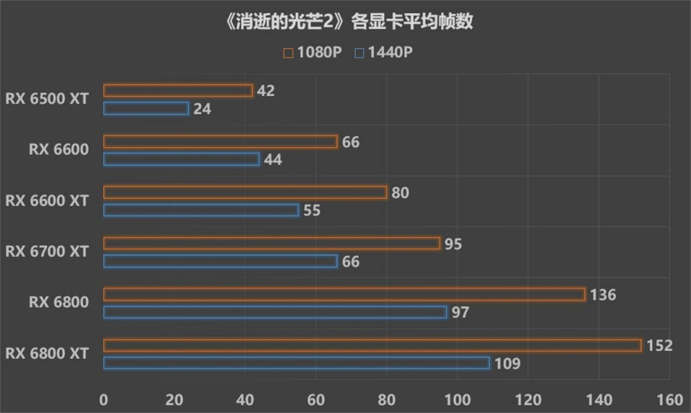 消光2性能测试我们应如何选好显卡