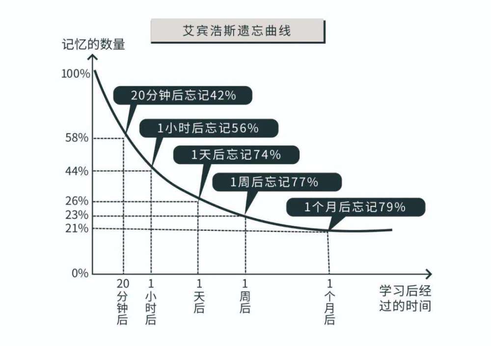 2个方法帮助孩子提升记忆力掌握了孩子大脑记忆和遗忘的规律,我们就