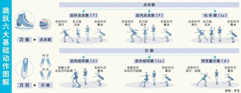 花样滑冰有6种跳跃动作,最简单的是后外点冰跳,稍微难些的是后内结环