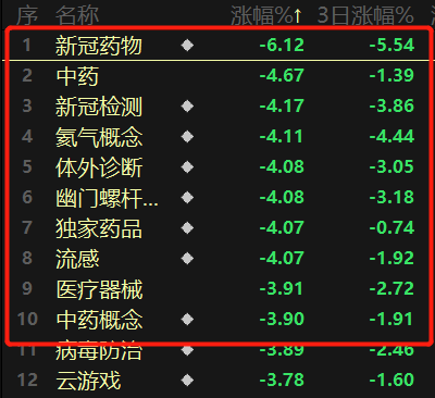 股市动态创业板指跌麻了宁德时代遭研报唱空再跌543医药股全线重挫