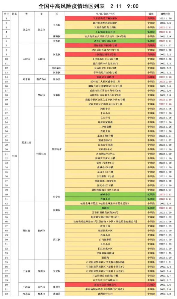 2月11日全国中高风险疫情地区列表