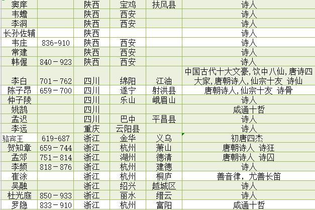 唐朝诗人籍贯一览表_腾讯新闻