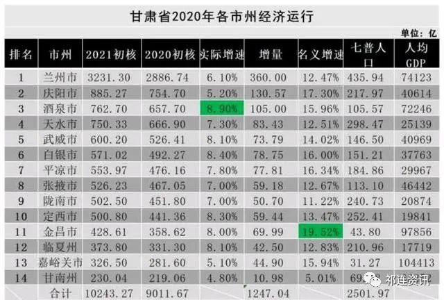 其中兰州市实现3231.