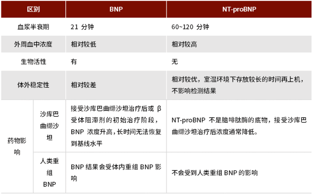 同是心衰标志物bnp与ntprobnp区别在哪里一表详解