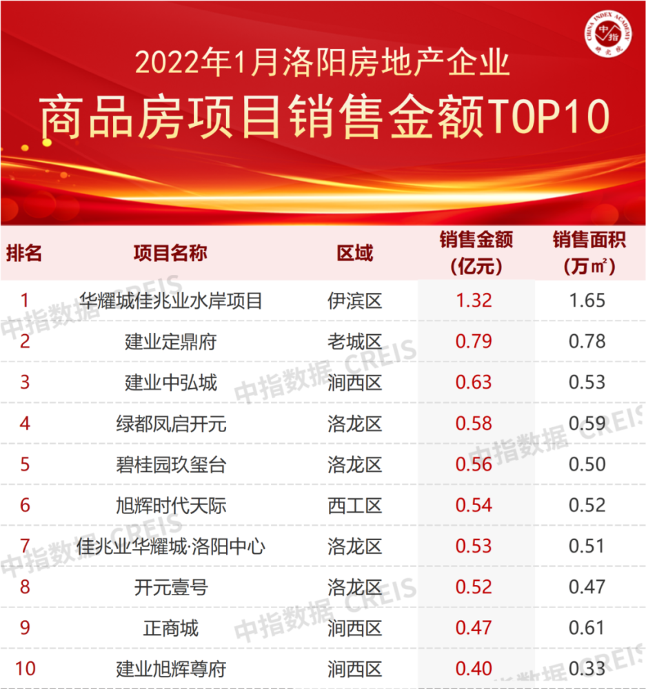 2022年1月洛阳房地产企业销售业绩top10