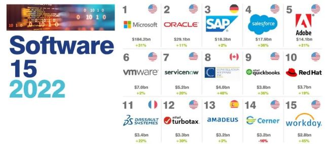2022全球软件品牌价值15强