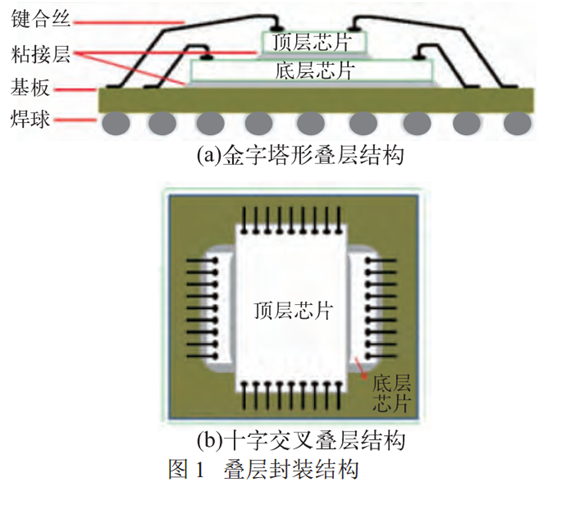 利用引线键合工艺达到芯片与外壳的互连,然后进行密封