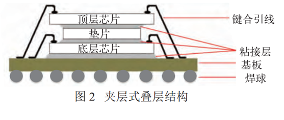 如图 1 所示,在十字交叉叠层的结构中,芯片键合的引出端只能在芯片的