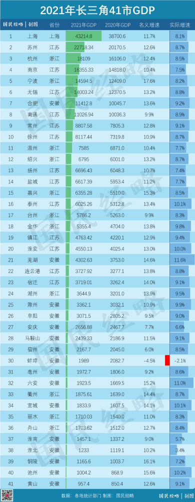 41市聚齐中国最大城市群gdp揭榜谁是最大黑马