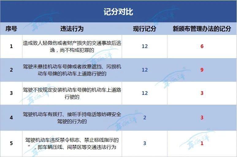 注意2022驾驶证新规出台记分规则重大调整