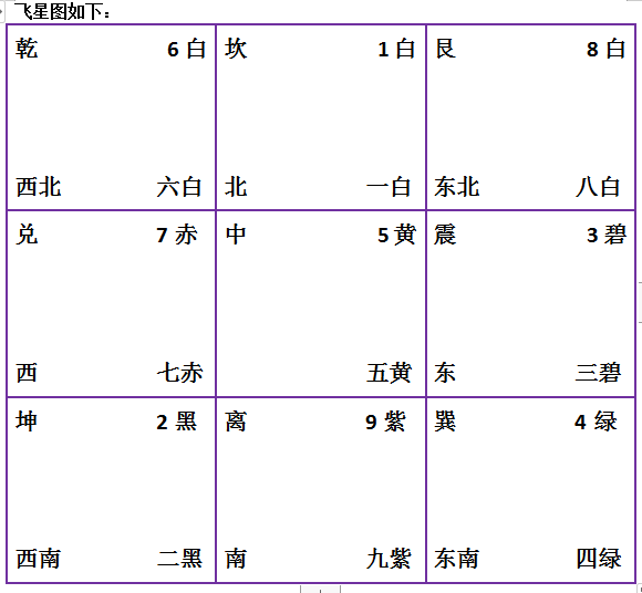 飞星图如下:玄空风水下元八运壬寅流年(太岁星君贺谔)谢贵文 著2022年