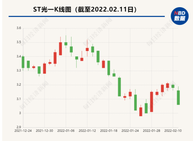 牛散"陈柏霖"超千万元拍下st光一360万股 此前或曾拍走多家st公司股票