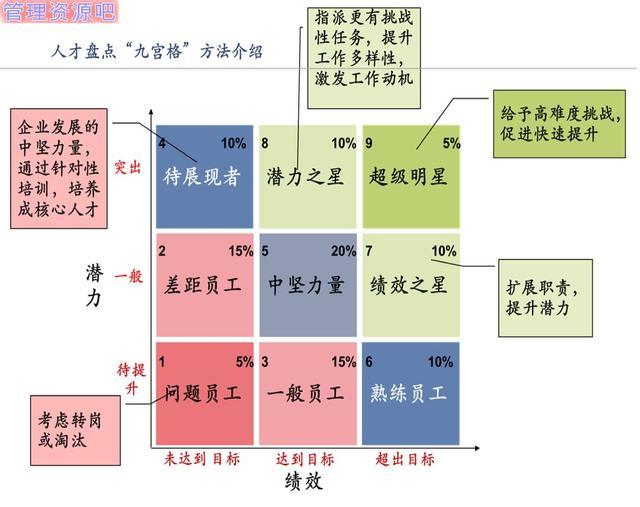 人才管理人才九宫格提低扩中保高