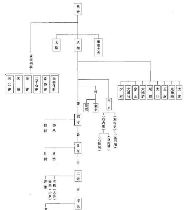 上图_ 西汉官制简表为了解决这个问题,秦汉两朝都曾普赐民爵.