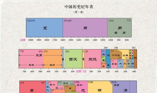 中国历史朝代时长排名唐朝为何只能排第四不如宋朝呢