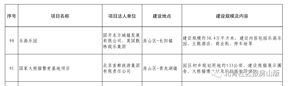 据此前媒体报道,北京乐高乐园将落户房山青龙湖,不过根据"北京市2022
