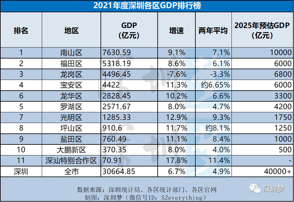 重磅2021年深圳101区gdp排行榜发布