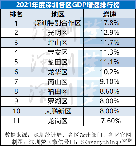 重磅2021年深圳101区gdp排行榜发布