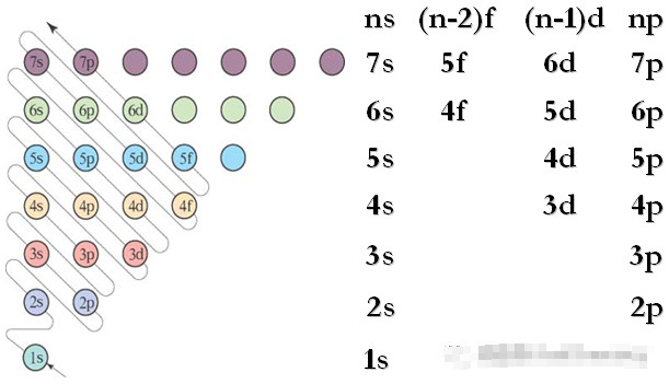 (3).掌握能级交错图和1-36号元素的核外电子排布式.