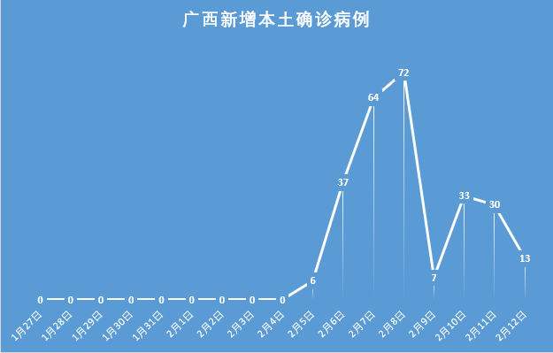 广西疫情速递|2月12日新增本土确诊13例,其中百色12例,南宁1例