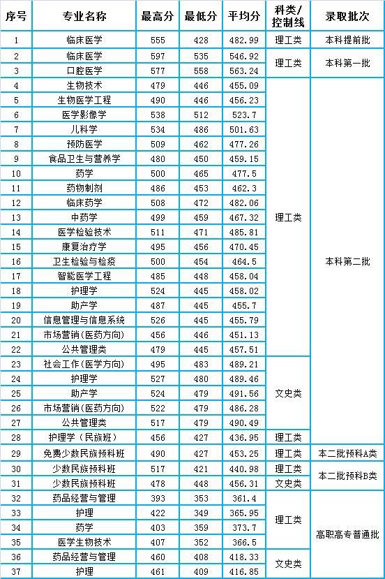 广西高考桂林医学院2021年各专业录取分数情况