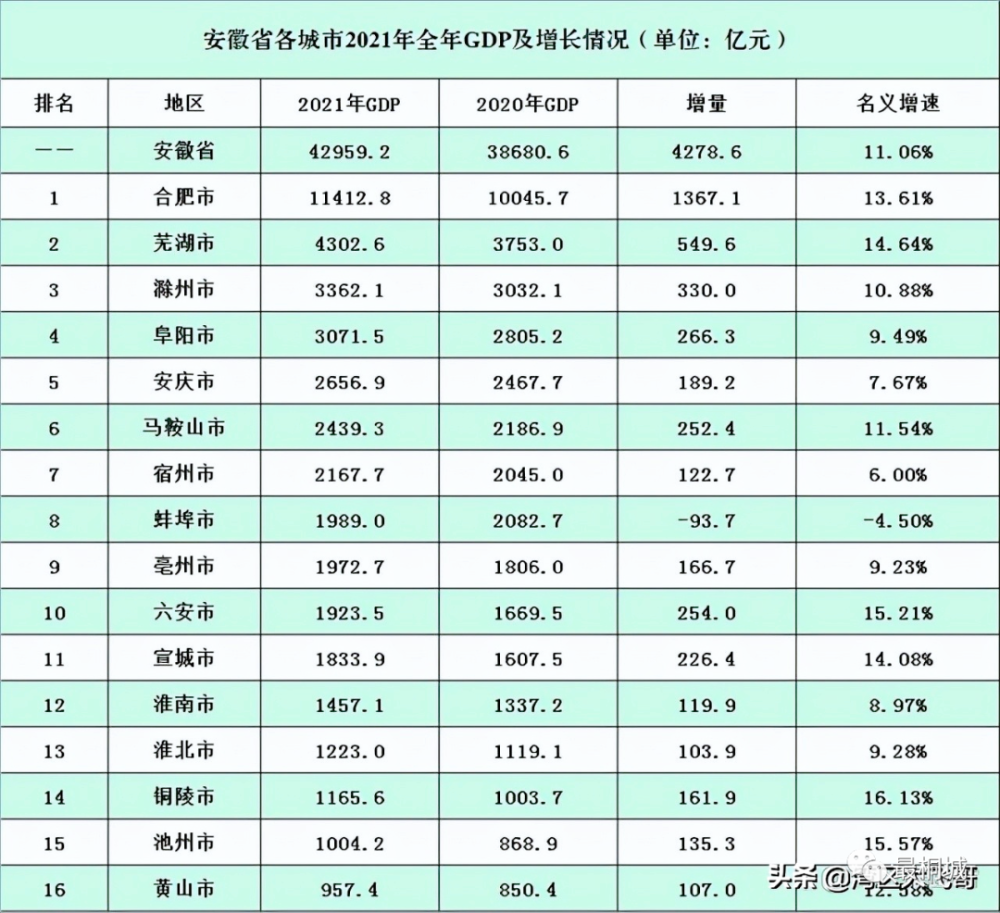 2021年安徽59个县市gdp桐城排名第13位