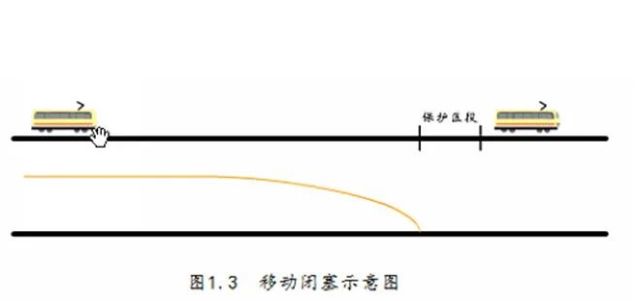 移动闭塞的特点是前,后列车均采用移动式的定位方式,不存在固定的闭塞