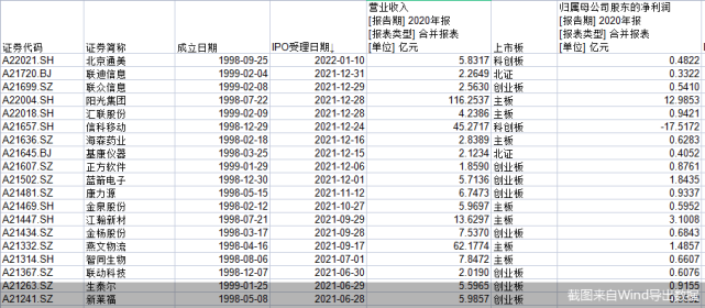 94家ipo公司有望在本命年上市 这些已通过发审会