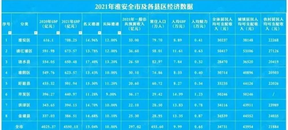 最新2021年涟水gdp出炉名义增速高达174排名全市第一