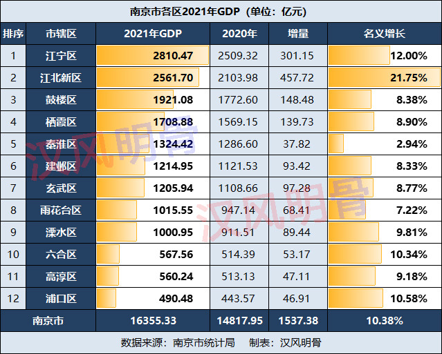 南京2021年gdp:鼓楼区1921亿元,雨花台区,溧水区突破1000亿