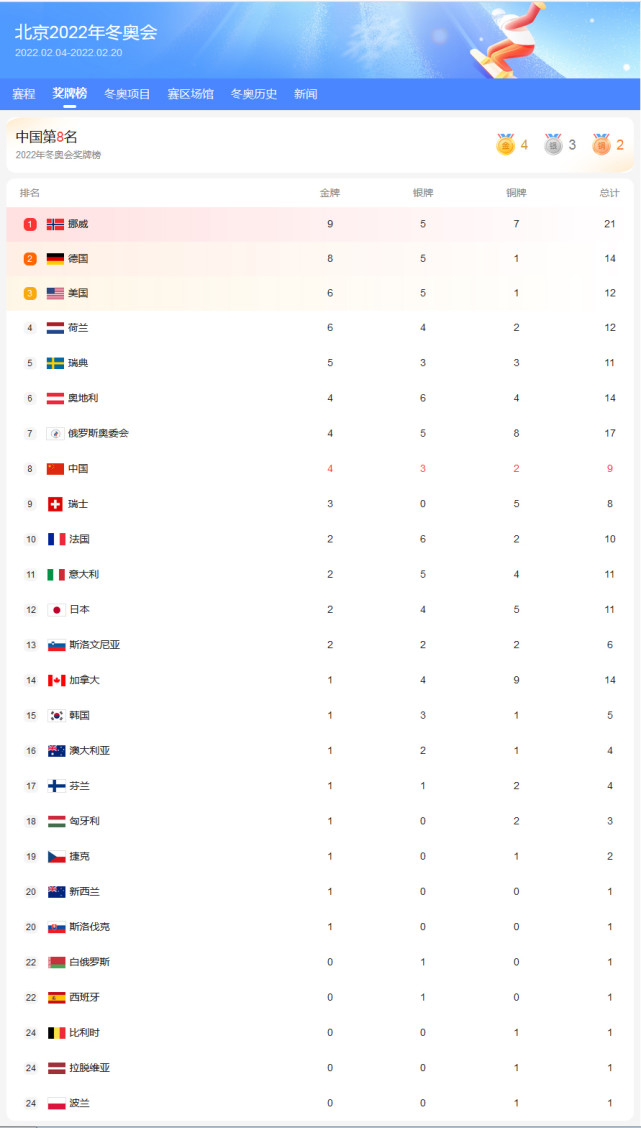 2022冬奥会214奖牌榜