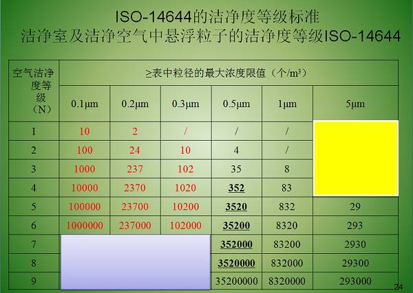 作为业主,在制定无尘室的洁净度等级给工程公司时,可以参考以下几条