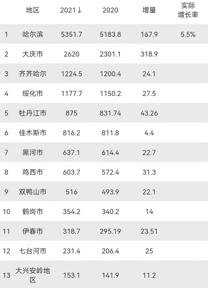 城市更多,共有9个,分别是牡丹江,佳木斯,黑河,鸡西,双鸭山,鹤岗,伊春