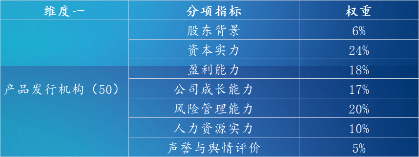 2022年3月上半月普益标准集合信托产品星级评价结果33只产品获评五星