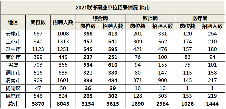 2021陕西事业单位联考职位表