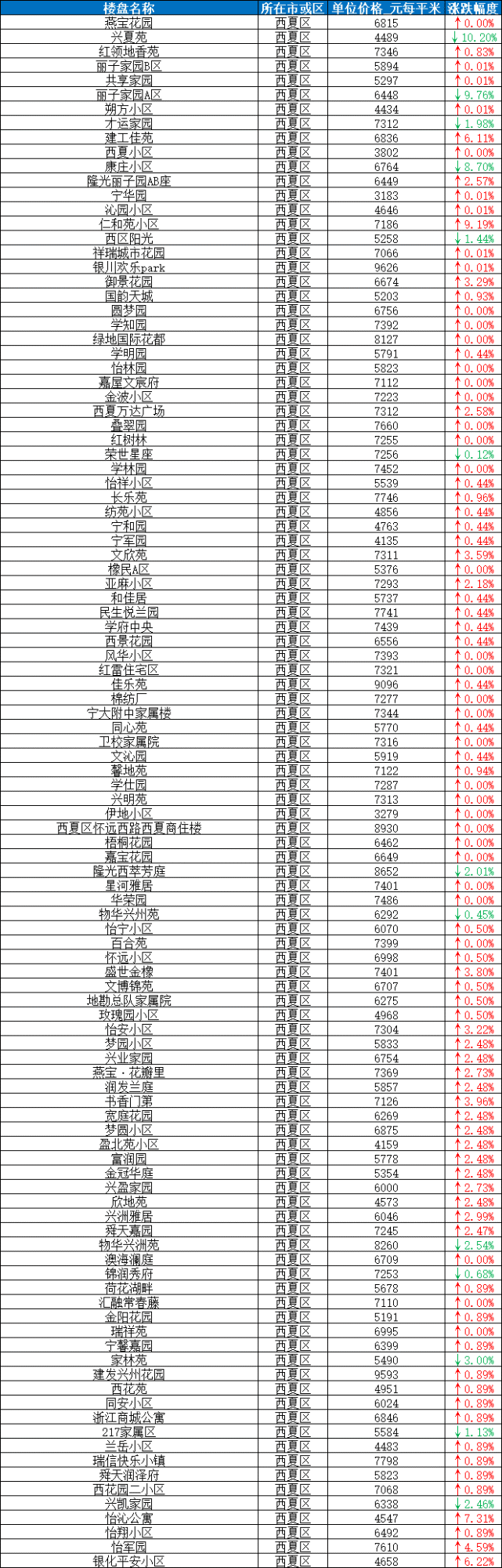 银川2月房价新鲜出炉!兴庆区居然降了?