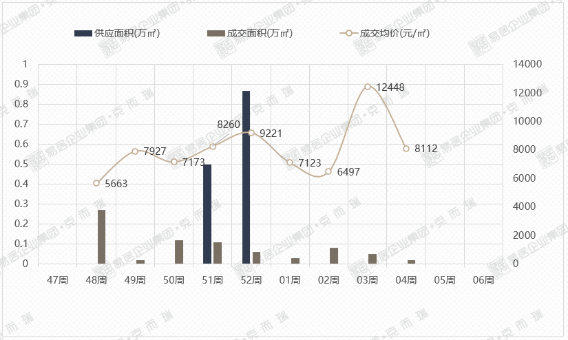 本周厦门楼市正式开工成交量环比大涨5785