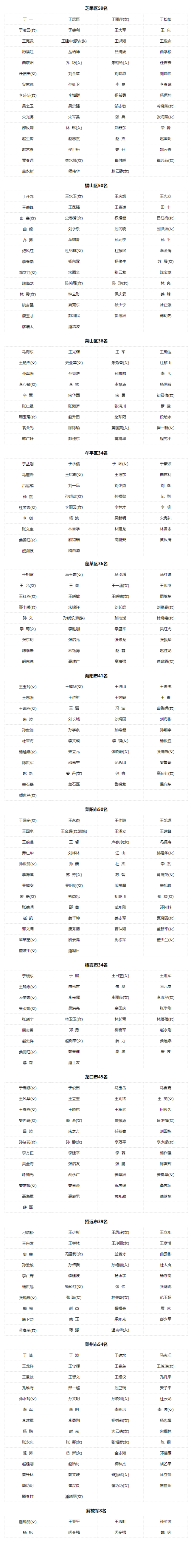 烟台市第十八届人民代表大会代表名单公布