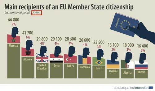 欧盟入籍申请国籍及群体分析