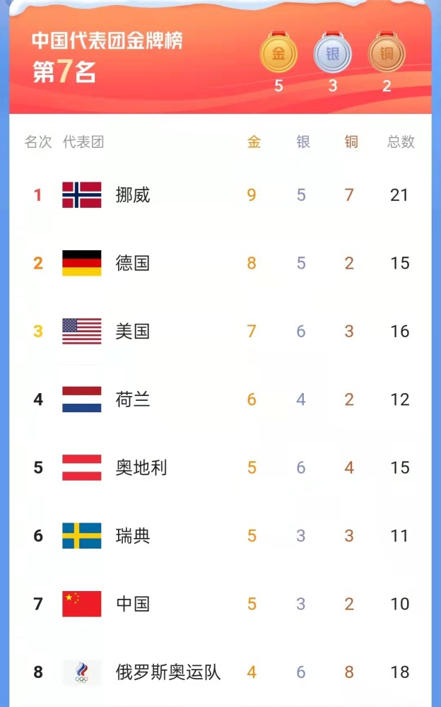 冬奥会最新金牌榜中国金牌数追平历史韩国仅1金