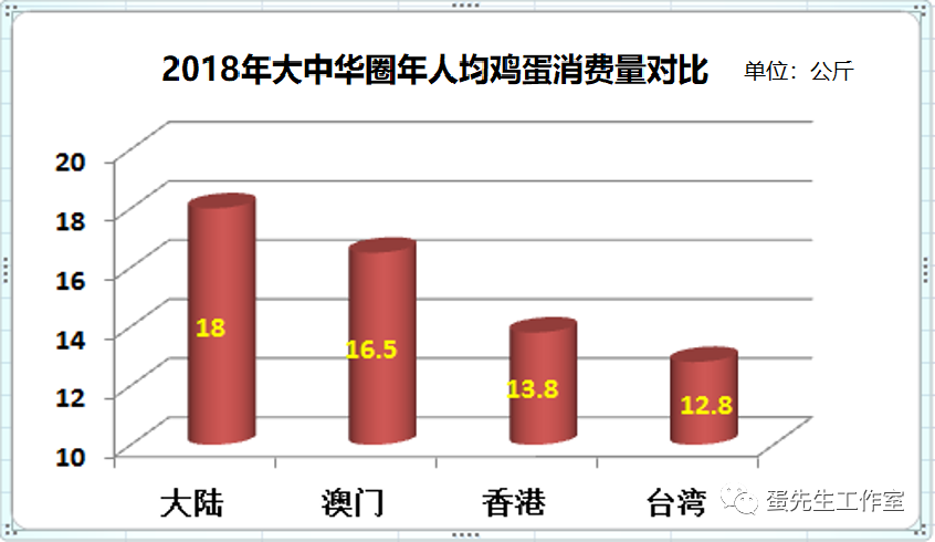 据联合国粮农组织数据,中国大陆人均鸡蛋消费量世界第三,仅次于日本和