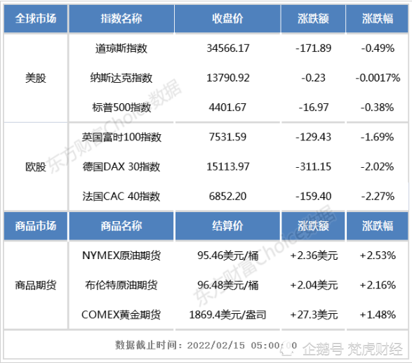 欧美股市集体下跌大宗商品价格走高国际油价涨逾2梵虎财经
